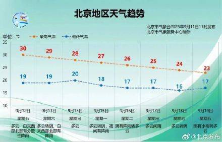 葡萄牙超级联赛 | 开始降温了葡萄牙超级联赛!北京未来一周最高温每天降1℃?预报——