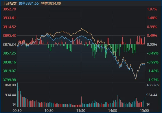 皇冠代理登录地址_3899.96→3801皇冠代理登录地址,沪指近百点巨震!发生了什么?谁在“压盘”?