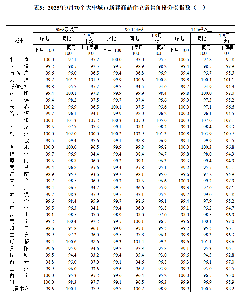 皇冠信用網账号_国家统计局:9月70城二手房售价环比均下降