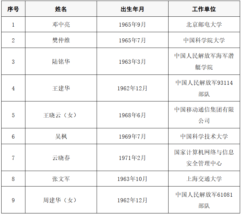 皇冠信用网足球代理
_2025年两院院士增选结果公布皇冠信用网足球代理
!快来看看上海有哪些科学家、科技专家当选→