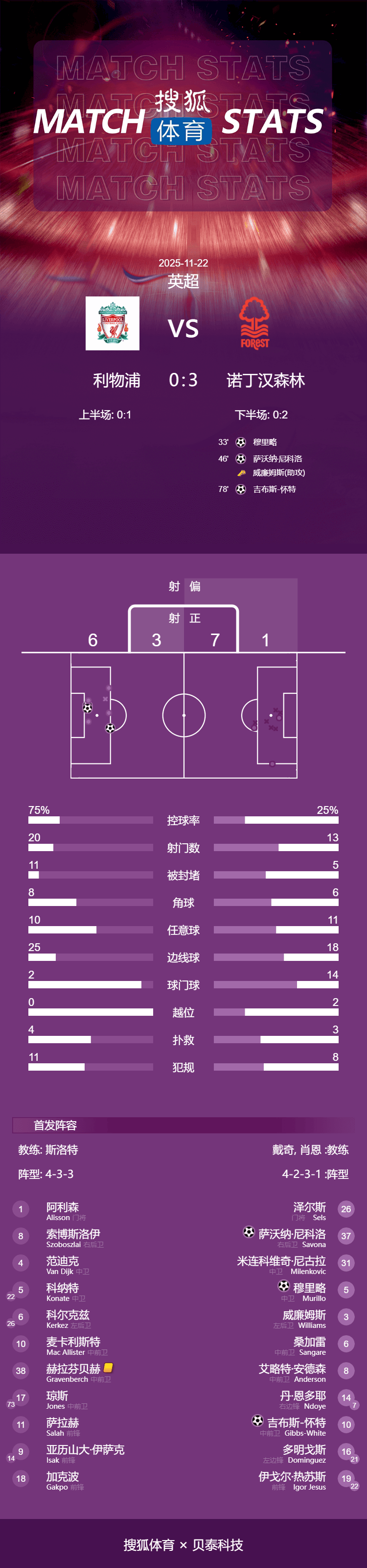 皇冠信用网怎么代理
_7轮6负皇冠信用网怎么代理
!英超-红军锋线集体梦游 利物浦0-3森林遭连败