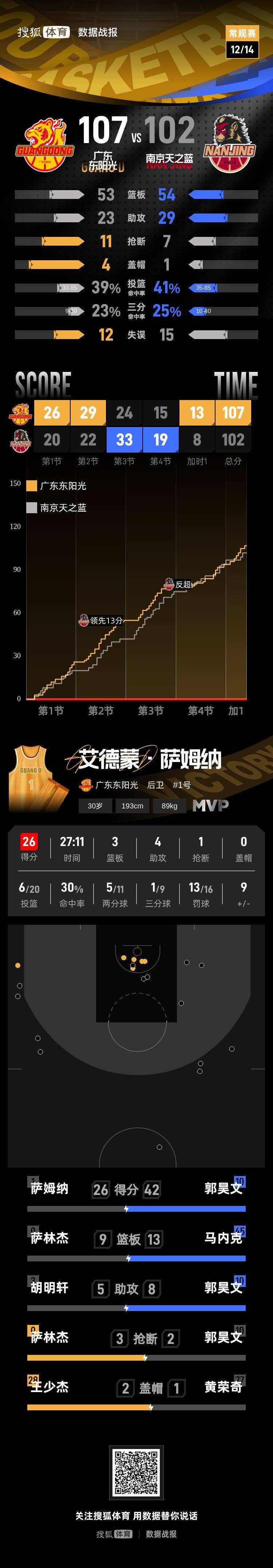 皇冠信用盘会员开户_萨姆纳26分郭昊文空砍42分 广东主场加时险胜同曦